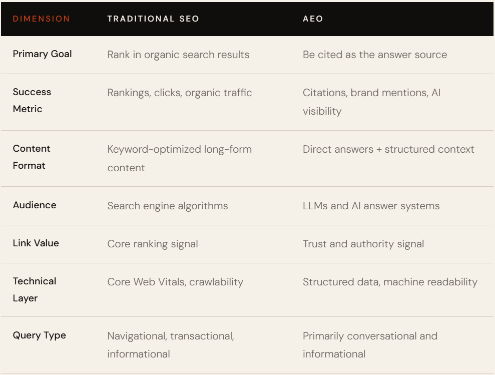 AEO-vs.-SEO-Distinct-but-Complementary.webp Image of AEO vs. SEO - Distinct but Complementary